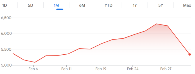 Diễn biến chỉ số Kospi (Hàn Quốc) trong một tháng qua. Đồ thị: Google Finance