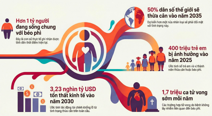 Những con số được đưa ra nhân Ngày Thế giới Phòng chống Béo phì 2026. Ảnh: Bác sĩ cung cấp
