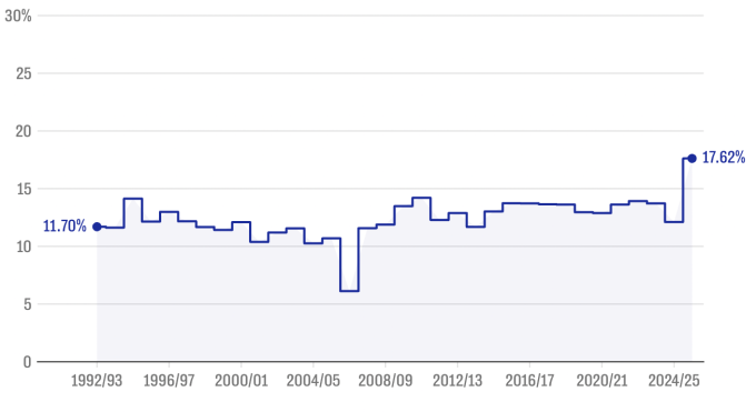 Tỷ lệ bàn thắng từ phạt góc qua các mùa giải Ngoại hạng Anh. Ảnh: Telegraph