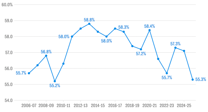 Tỷ lệ bóng thực sự lăn qua các mùa giải Ngoại hạng Anh. Ảnh: Telegraph