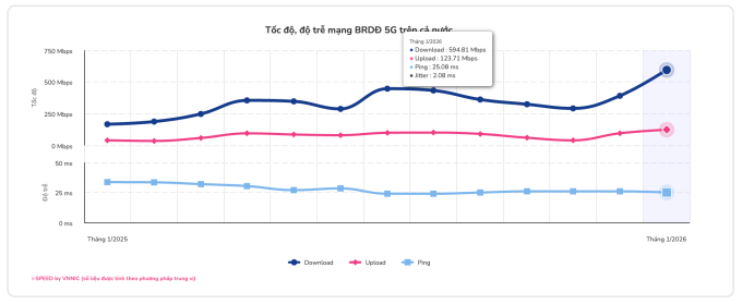 Biểu đồ tốc độ mạng 5G trên cả nước, từ tháng 1/2025 đến tháng 1/2026, trên website i-Speed. Ảnh chụp màn hình
