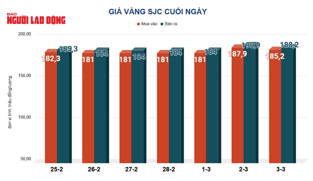 Giá vàng hôm nay, 4-3: Vàng thế giới giảm gần 300 USD - Ảnh 2.
