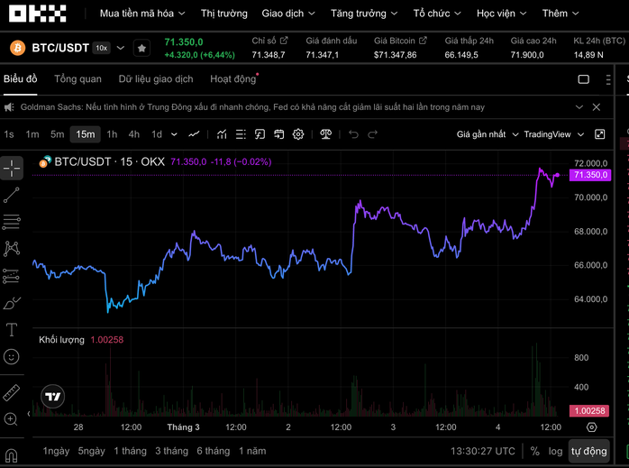 Thị trường tiền số hôm nay, 4-3: Diễn biến gây bất ngờ của Bitcoin - Ảnh 1.