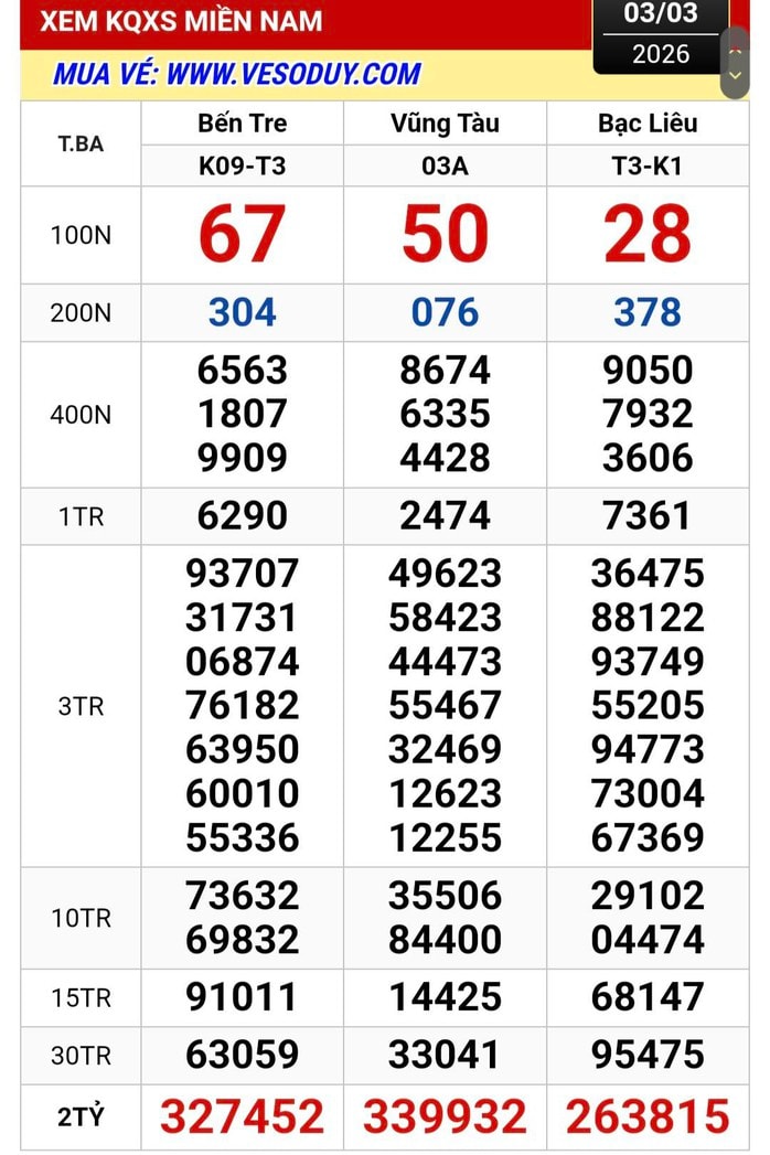 Chiều 4 - 3 , xổ số miền Nam tìm ra Nhiều khách hàng trúng thưởng lớn - Ảnh 1.