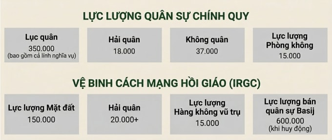 Quy mô IRGC và quân đội Iran. Đồ họa: CFR