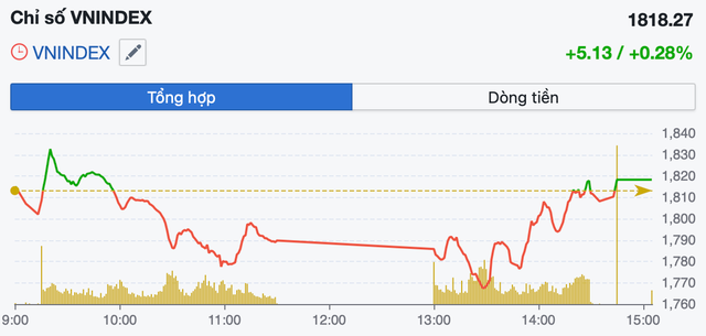 VN-Index nỗ lực hồi phục từ vùng 1.770 điểm, rủi ro địa chính trị vẫn phủ bóng- Ảnh 1.