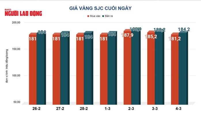 Giá vàng hôm nay, 5-3: Tiếp tục sụt giảm - Ảnh 2.
