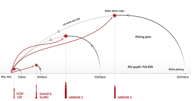 Các thành phần chính trong lưới phòng không đa tầng của Israel. Đồ họa: Reuters