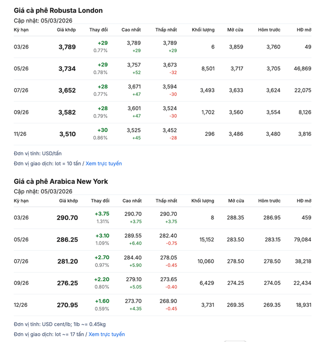 Giá cà phê hôm nay 6-3: Tăng tiếp, giá cà phê xuất khẩu vẫn hơn 4.000 USD/tấn - Ảnh 1.