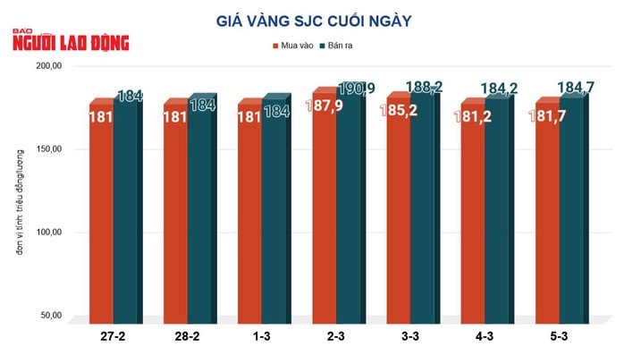 Giá vàng hôm nay, 6-3: Vàng thế giới giảm 113 USD - Ảnh 2.