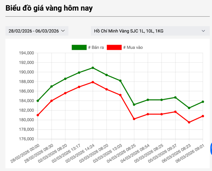 Giá vàng miếng SJC tăng trở lại Dù giá vàng thế giới tiếp tục giảm sâu - Ảnh 3.