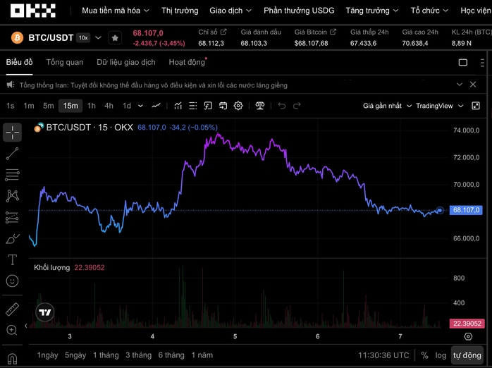 Thị trường tiền số hôm nay 2026: Tín hiệu xấu từ cá voi khi Bitcoin giảm giá - Ảnh 1.