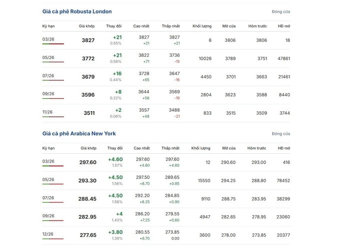 Giá cà phê hôm nay 2026: Tăng mạnh , cà phê mít hấp dẫn thị trường - Ảnh 2.