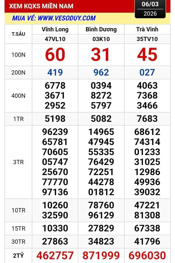 Nhiều người trúng thưởng lớn xổ số miền Nam ngày 7 - 3: Cơ hội đổi đời - Ảnh 1.