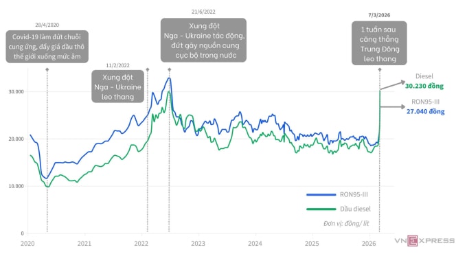Giá bán lẻ xăng dầu từ 6 năm qua. Đồ hoạ: Anh Tú
