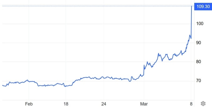 Diễn biến dầu thô Brent trong một tháng qua. Đồ họa: Trading Economics