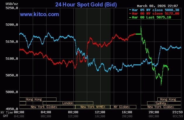 Giá vàng thế giới, chứng khoán châu Á cùng giảm mạnh