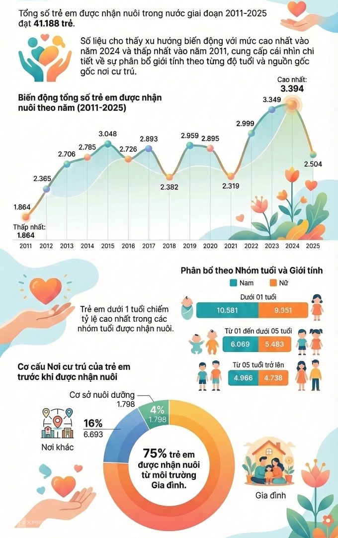 Đề xuất xây dựng cơ sở dữ liệu về trẻ em cần nhận nuôi