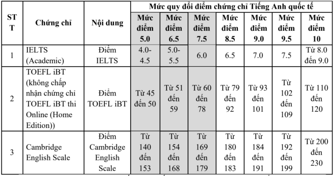Đại học Ngoại thương quy đổi 8.0 IELTS thành 10 điểm thi tốt nghiệp