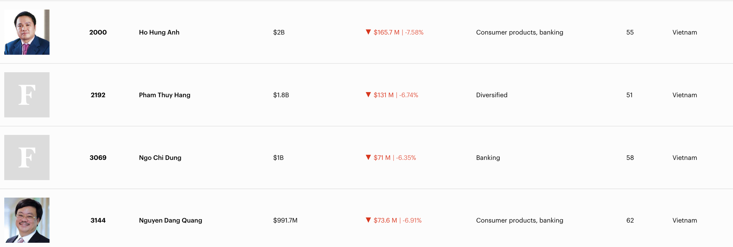 Một doanh nhân Việt Nam rời danh sách tỉ phú USD khi chứng khoán giảm mạnh chưa từng có - Ảnh 2.