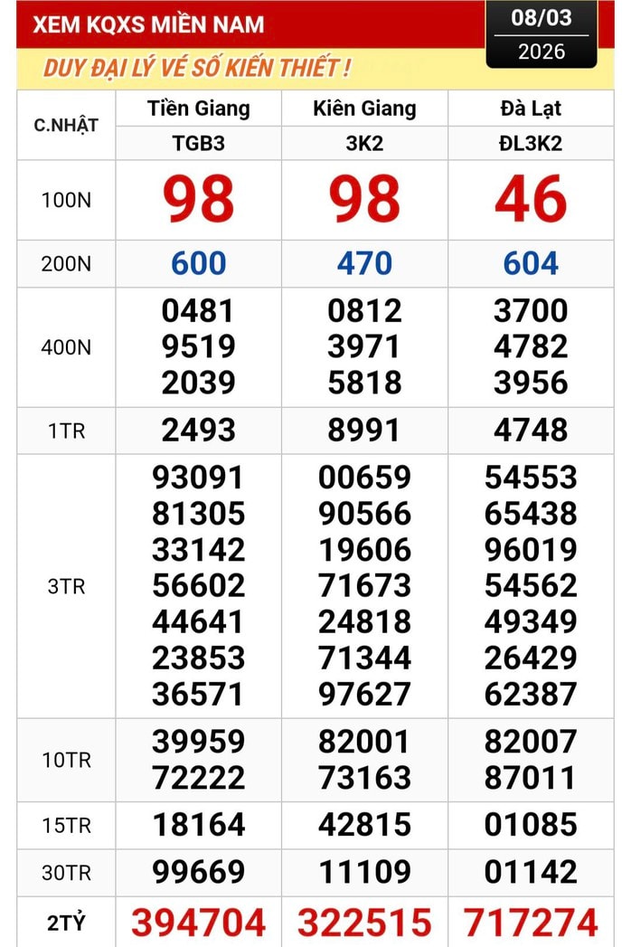 Xổ số miền Nam 2026: Hai người trúng giải độc đắc 8 - 3 tại TPHCM và Đồng Tháp - Ảnh 1.