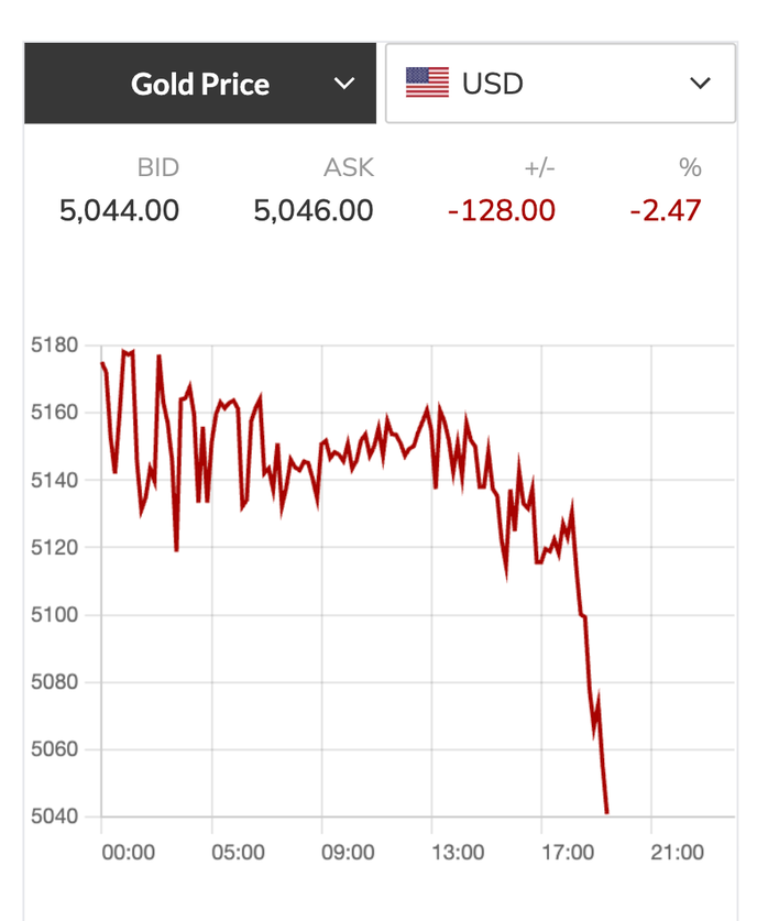 Giá vàng hôm nay 9 - 3 giảm mạnh giữa bối cảnh giá dầu vượt 100 USD / thùng - Ảnh 3.