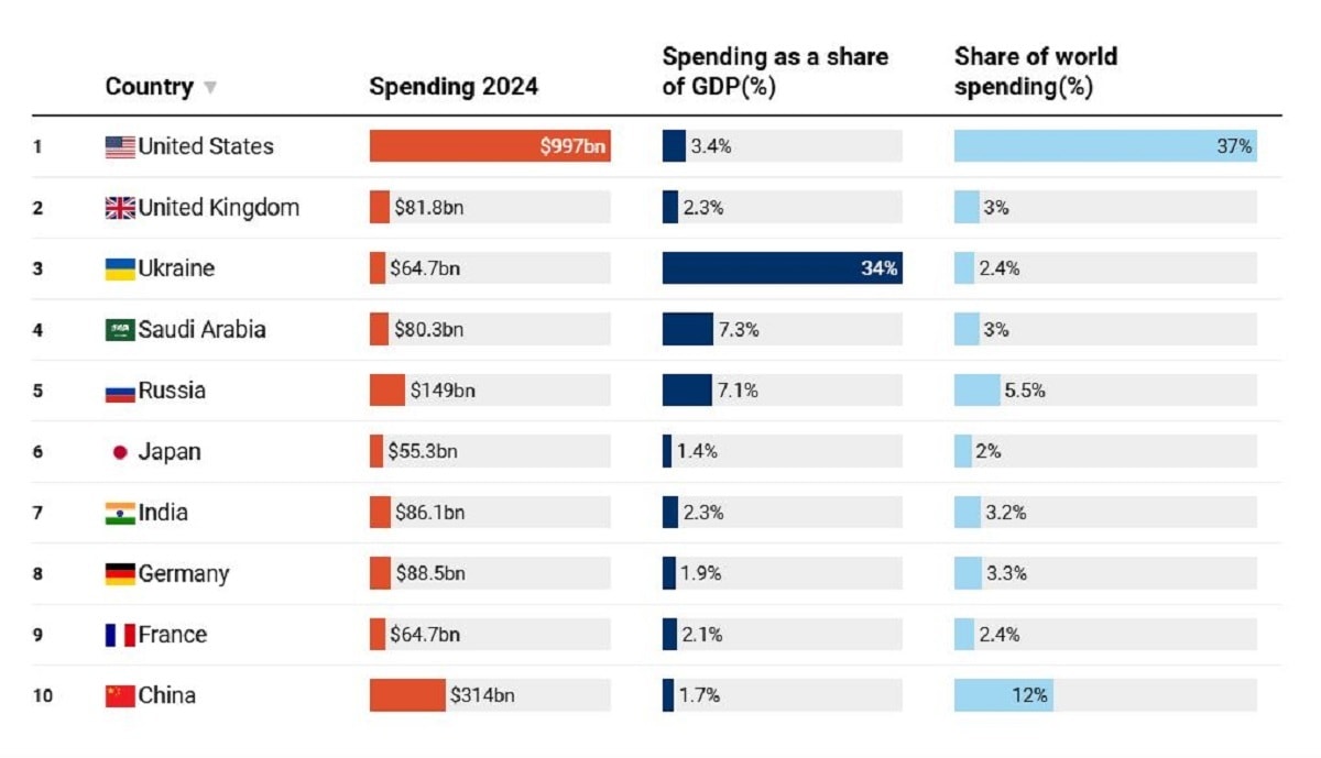 10 quốc gia chi tiêu quân sự lớn nhất năm 2024. Ảnh Aljazeera