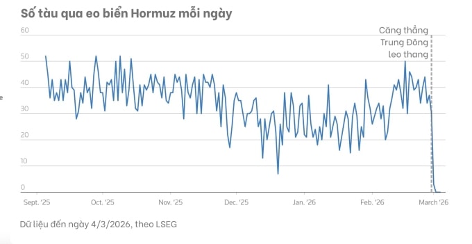 Xung đột tại Trung Đông gây đứt gãy chuỗi xuất khẩu năng lượng toàn cầu. Nguồn: Reuters