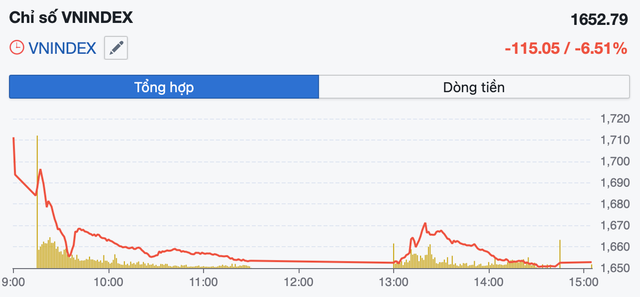 Thị trường biến động mạnh, công ty chứng khoán khuyến nghị hạn chế bắt đáy- Ảnh 1.