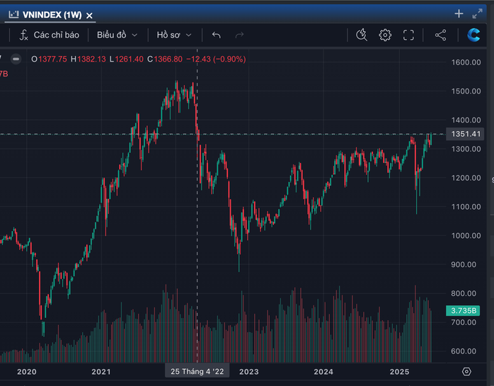 Chứng khoán "ngóng" thuế quan, nhà đầu tư mua cổ phiếu nào đón sóng? - Ảnh 2.