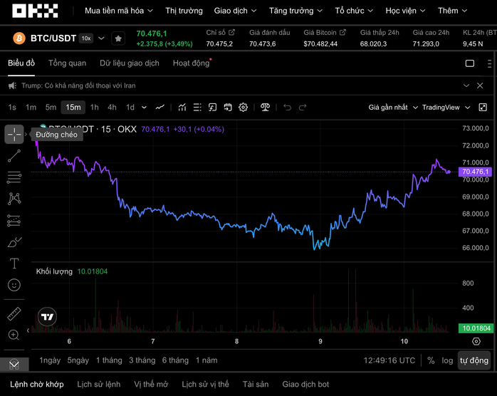 Thị trường tiền số hôm nay 10 - 3: Nhà đầu tư chuyển từ vàng sang Bitcoin - Ảnh 1.