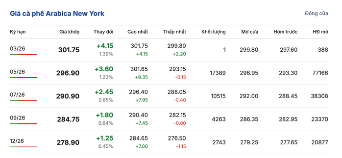 Giá cà phê hôm nay 10 - 3: Biến động và xu hướng thị trường cà phê 2026 - Ảnh 1.