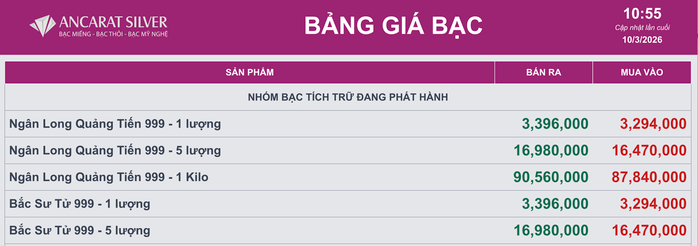 Giá bạc hôm nay 10-3: Tăng vọt cùng với vàng khi giá dầu thô lao dốc - Ảnh 1.