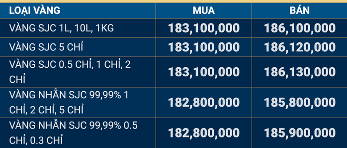 Giá vàng SJC tăng Mạnh đến 186 triệu đồng / lượng vào Cuối ngày 10 - 3 - Ảnh 3.