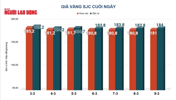 Giá vàng hôm nay, 10-3: Đảo chiều sụt giảm mạnh - Ảnh 2.
