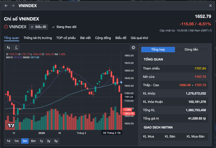 Chứng khoán rớt thảm 115 điểm và giá dầu tăng sốc: Những điều cần biết - Ảnh 3.