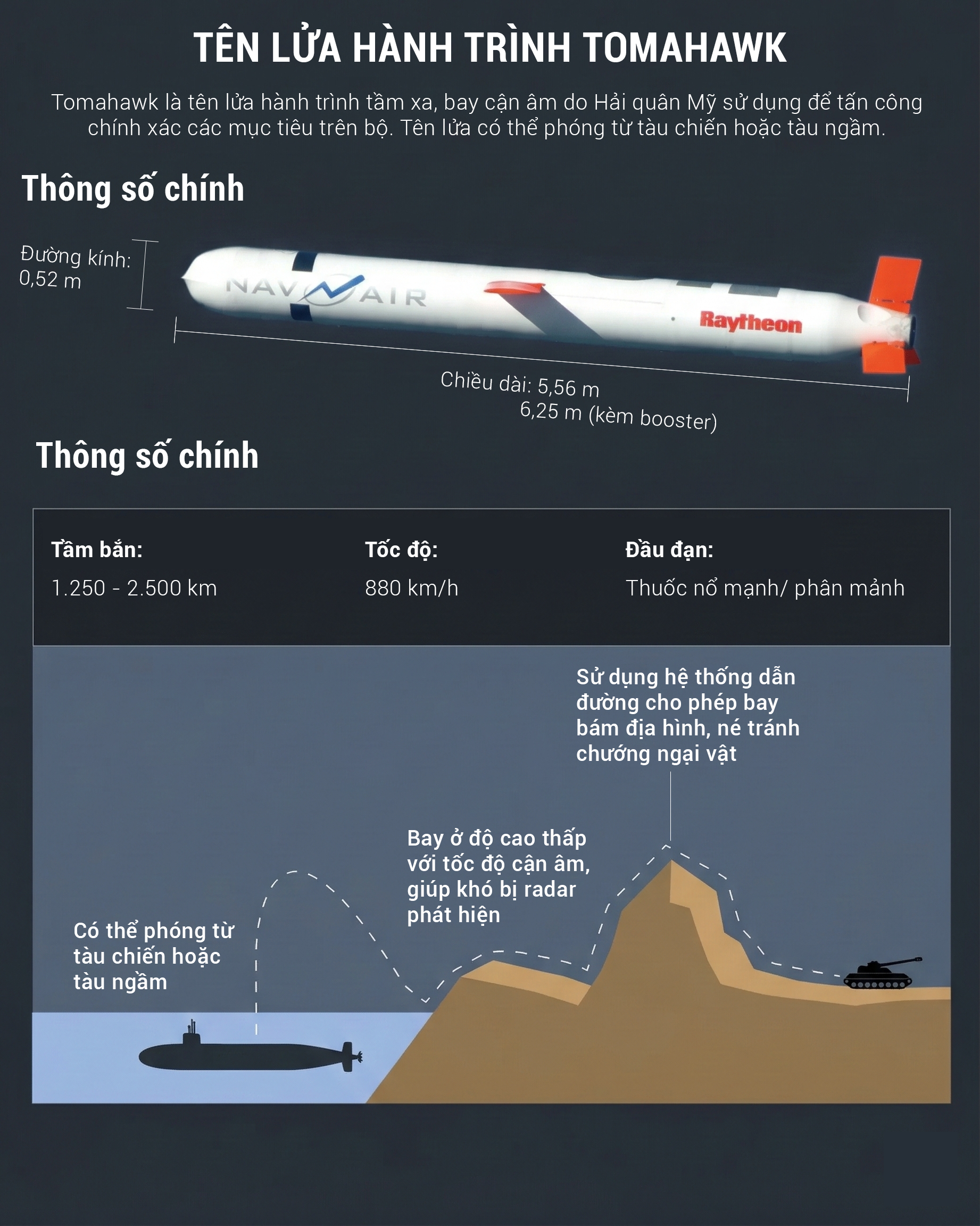 Tên lửa Tomahawk là một trong những vũ khí tấn công tầm xa chủ lực được Mỹ sử dụng trong chiến dịch tấn công Iran.