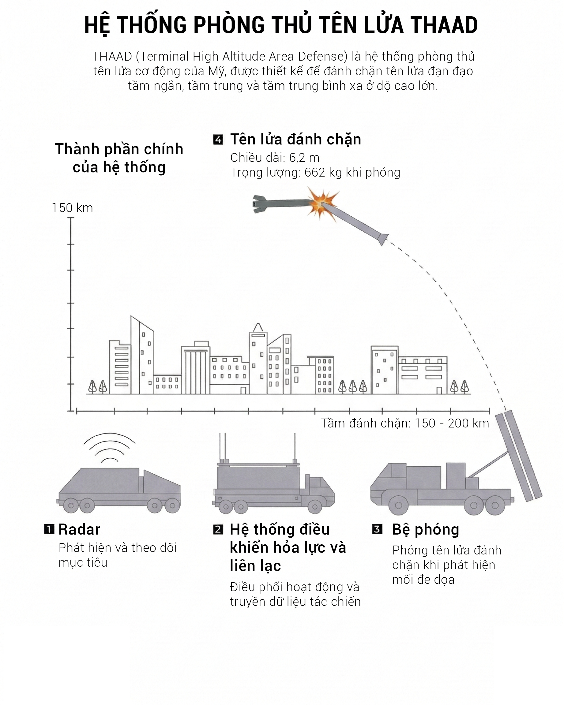 Patriot phụ trách đối phó với tên lửa hành trình tầm ngắn và các mối đe doạ bay ở độ cao thấp, còn THAAD đảm nhiệm việc đánh chặn tên lửa đạn đạo ở độ cao lớn trong giai đoạn cuối của quỹ đạo bay.
