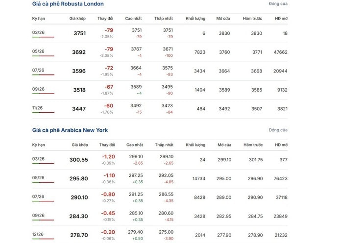 Giá cà phê hôm nay 11 - 3: Robusta giảm giá , nguồn cung sắp tăng - Ảnh 2.