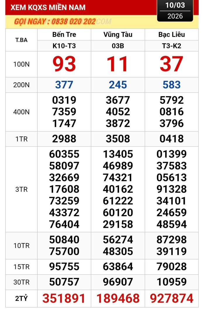 Nhiều người trúng giải độc đắc xổ số miền Nam chiều 11 - 3 , cơ hội đổi đời bất ngờ - Ảnh 1.