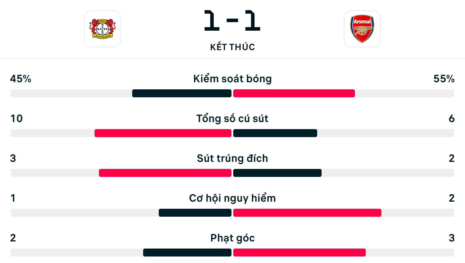 Số liệu thống kê trận Bayer Leverkusen 1-1 Arsenal.