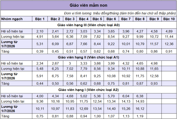 Lương giáo viên dự kiến lên hơn 17 triệu đồng từ 1/7