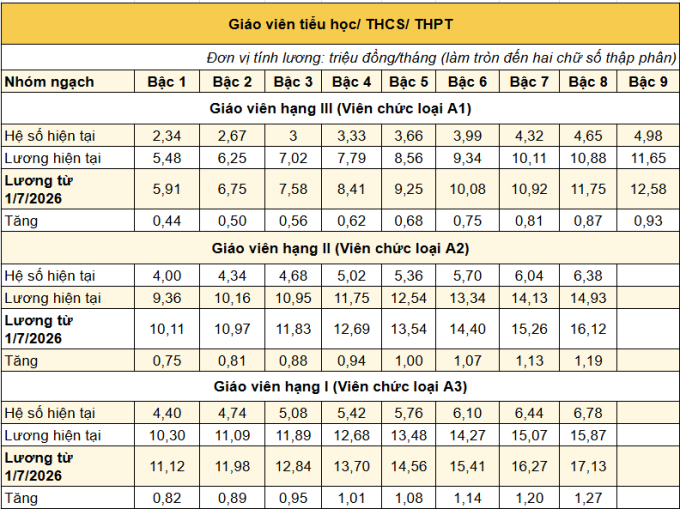 Lương giáo viên dự kiến lên hơn 17 triệu đồng từ 1/7 - 1