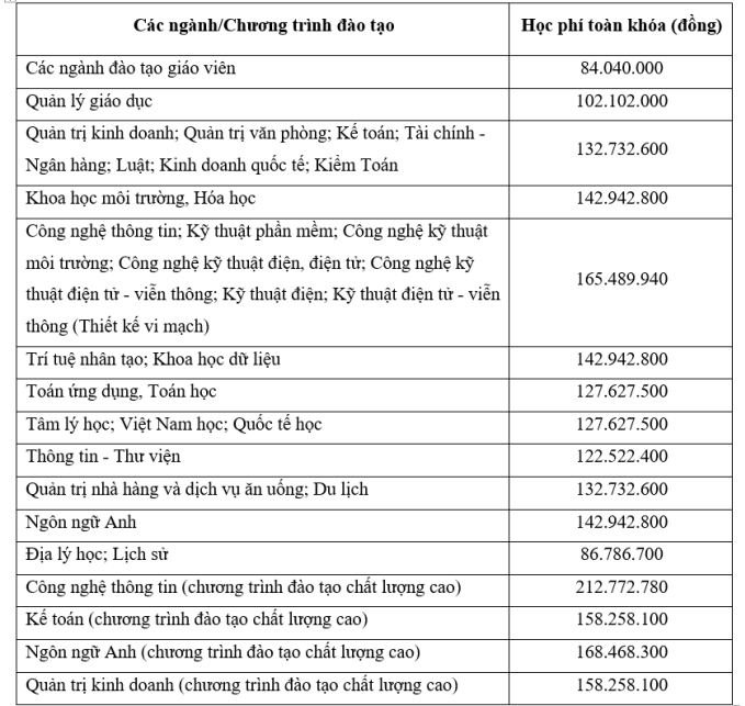 Đại học Sài Gòn quy đổi IELTS từ 4.0, tăng học phí - 1