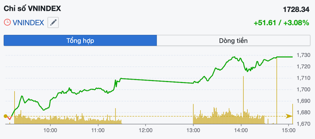 VN-Index hướng tới vùng 1.740-1.750 điểm, khuyến nghị thận trọng trước áp lực chốt lời- Ảnh 1.