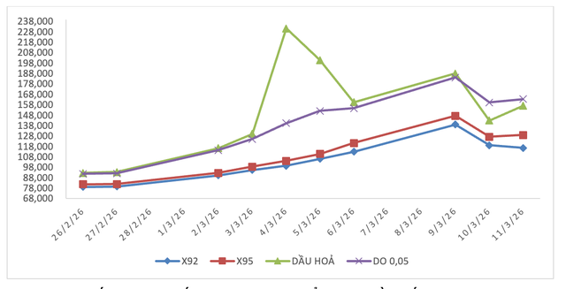 Giá xăng RON95, giá dầu tăng từ 22h ngày 12/3- Ảnh 1.