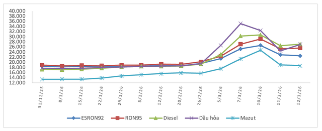 Giá xăng RON95, giá dầu tăng từ 22h ngày 12/3- Ảnh 2.