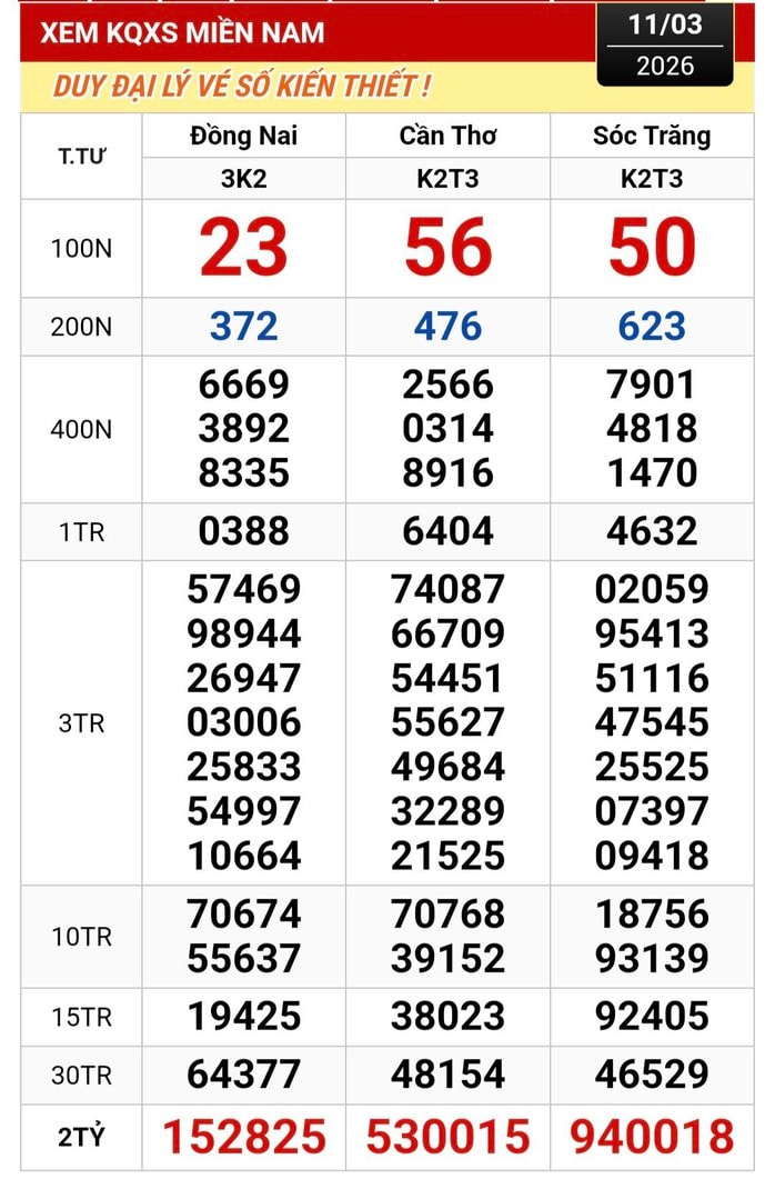 Xuất hiện nhiều người trúng giải độc đắc xổ số miền Nam ngày 12 - 3 - Ảnh 1.