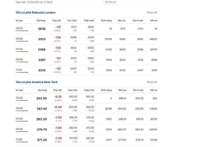 Giá cà phê hôm nay 12-3: Bốc hơi 3 con số bất chấp Brazil xuất khẩu giảm gần 23% - Ảnh 1.