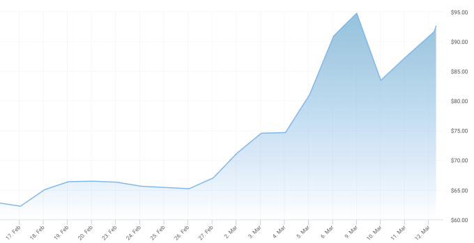 Diễn biến giá dầu Brent (USD/thùng) từ 17/2 đến 12/3. Nguồn: OilPrice
